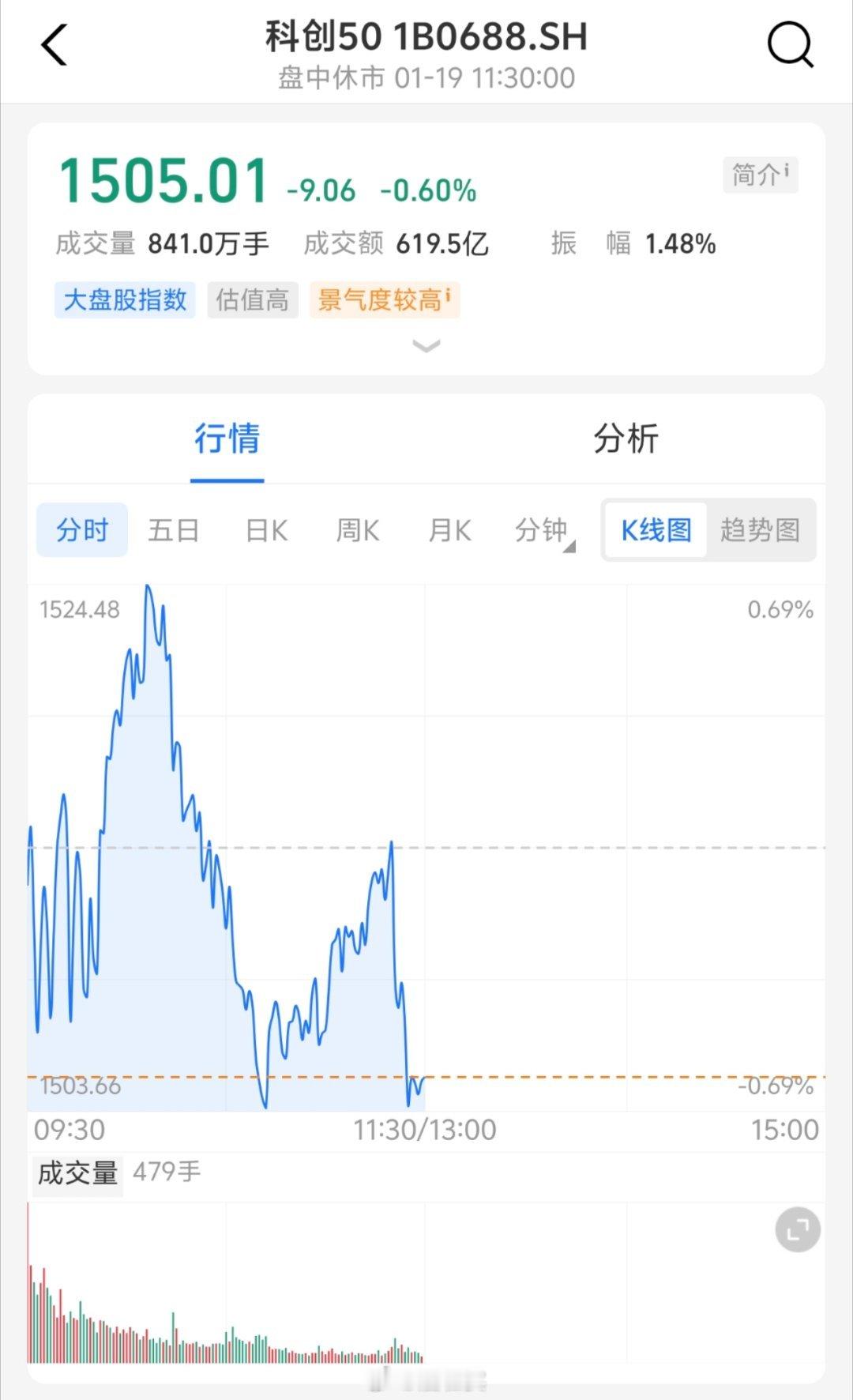 A股行情上周被ai套进去一笔，进去就开跌俺就想问问，还要跌多久啊我对ai是那么支