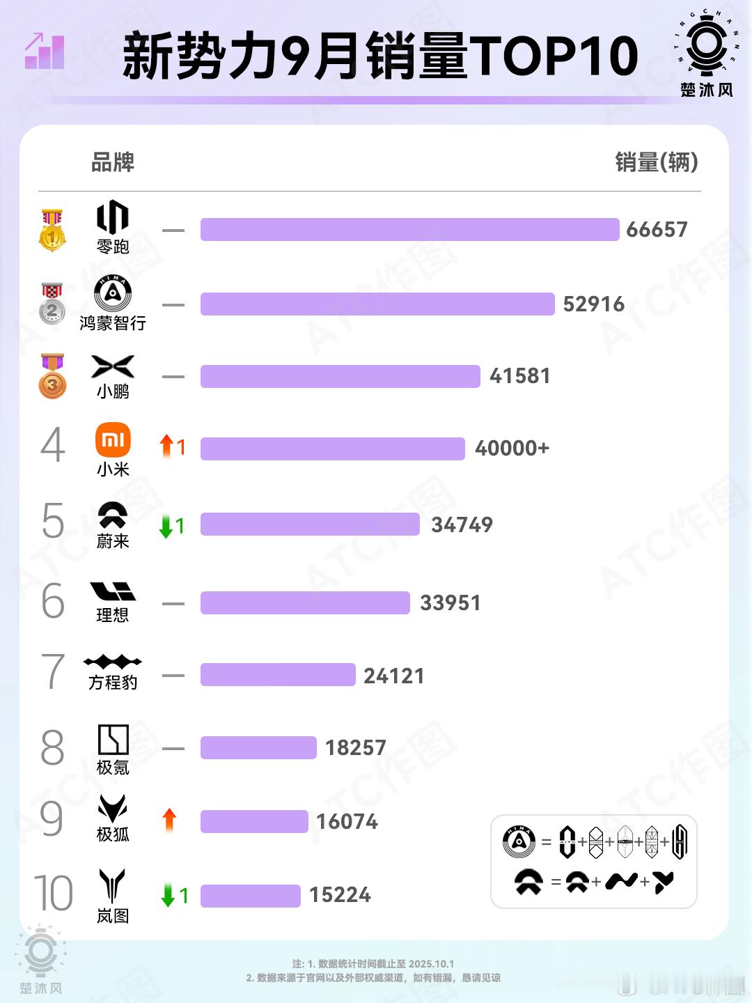 九月不少新势力销量都破了纪录，像零跑、鸿蒙智行、小鹏、小米、蔚来、极狐这些品牌都