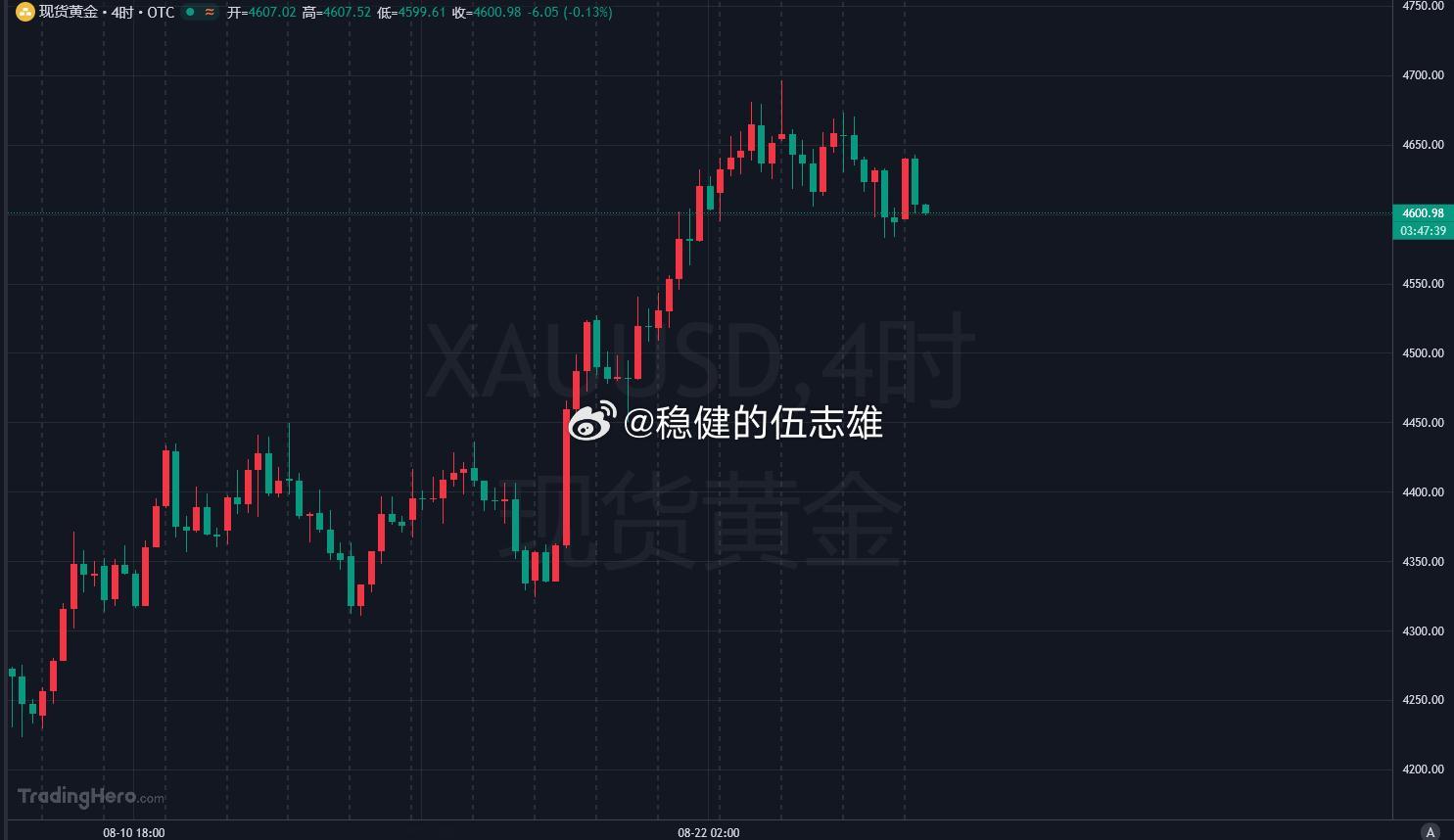 黄金4600-4598多！刹车6，目标10-15！！金价黄金 ​​​