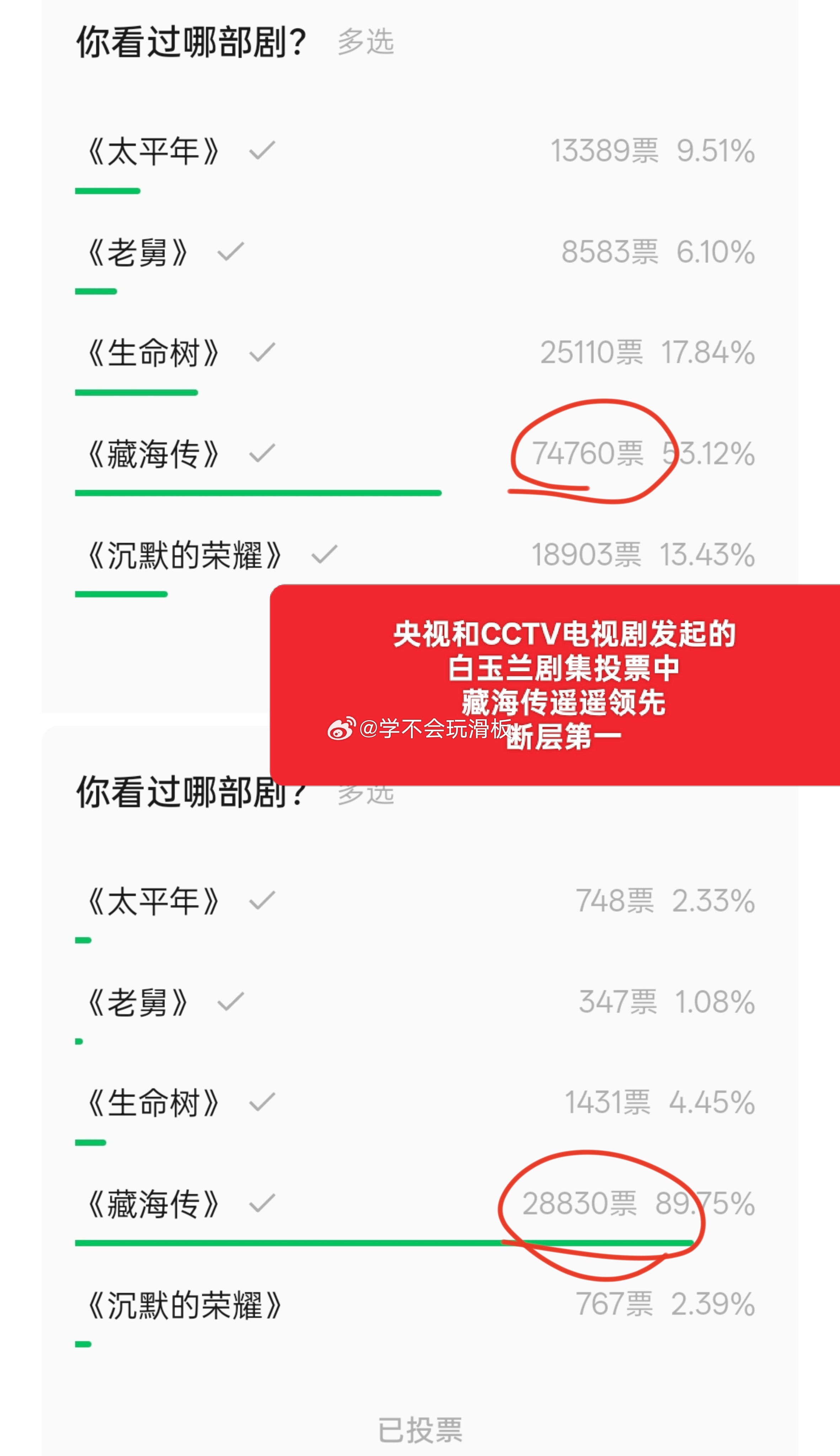 在央视新闻以及CCTV电视剧公众号发起的白玉兰剧集投票中，肖战《藏海传》遥遥领先