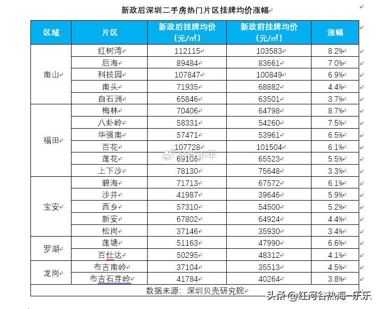 429新政落地后，深圳二手房市场的情绪拐点已然出现：买卖双方入市积极性明显提升，