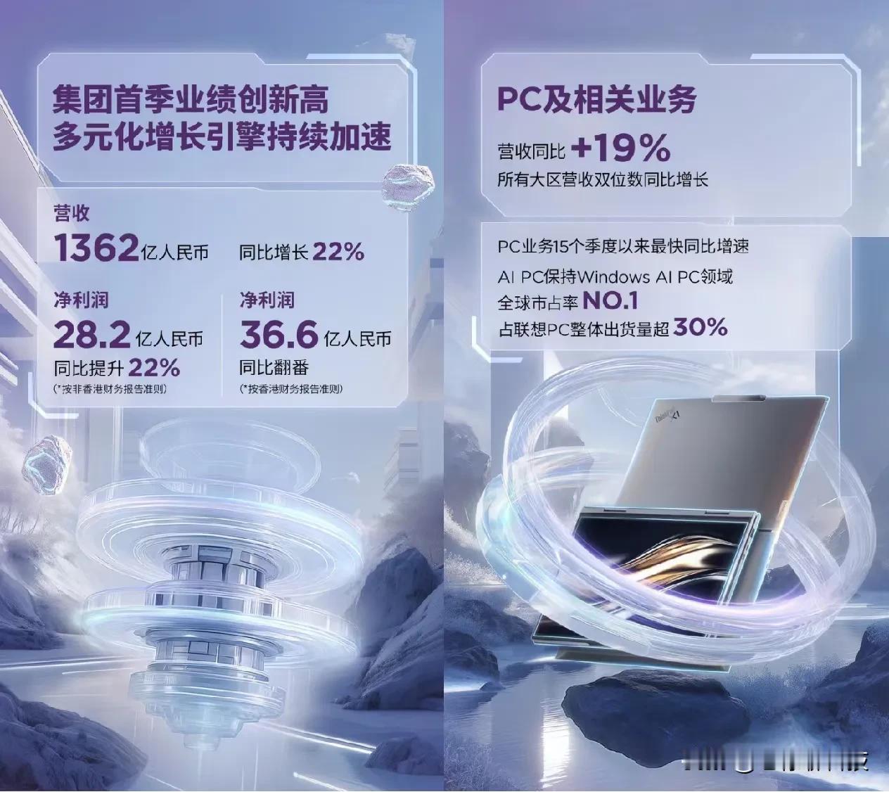 国产AI PC爆发季来临。8月31日，联想发布最新财报数据，在中国市场，联想AI