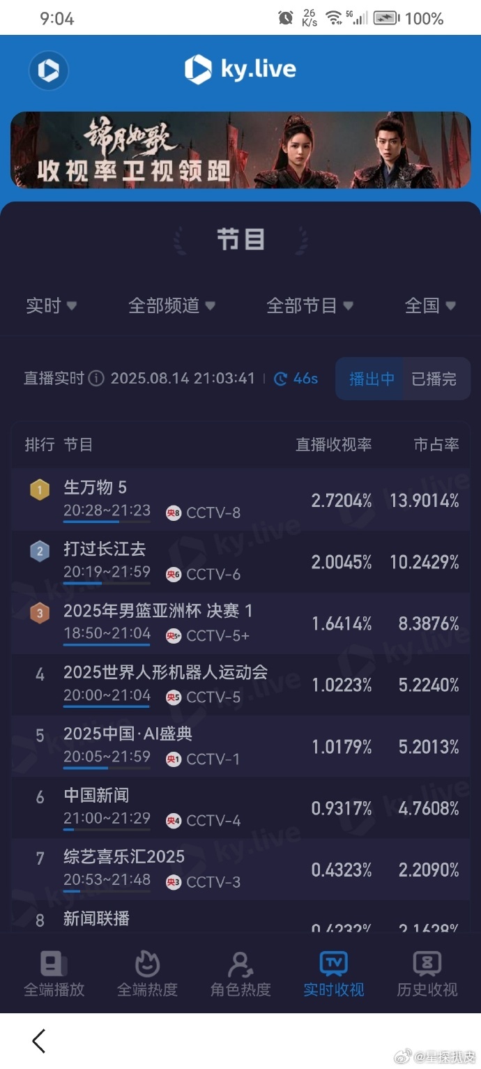 杨幂、欧豪《生万物》收视率创新高，破2.7了！ ​​​
