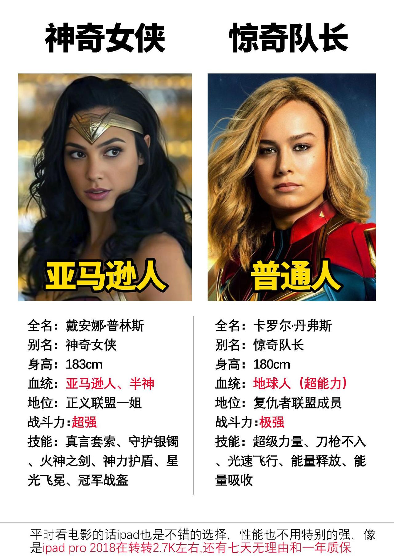 神奇女侠和惊奇队长的实力对比#数码科技 #漫威 #惊奇队长