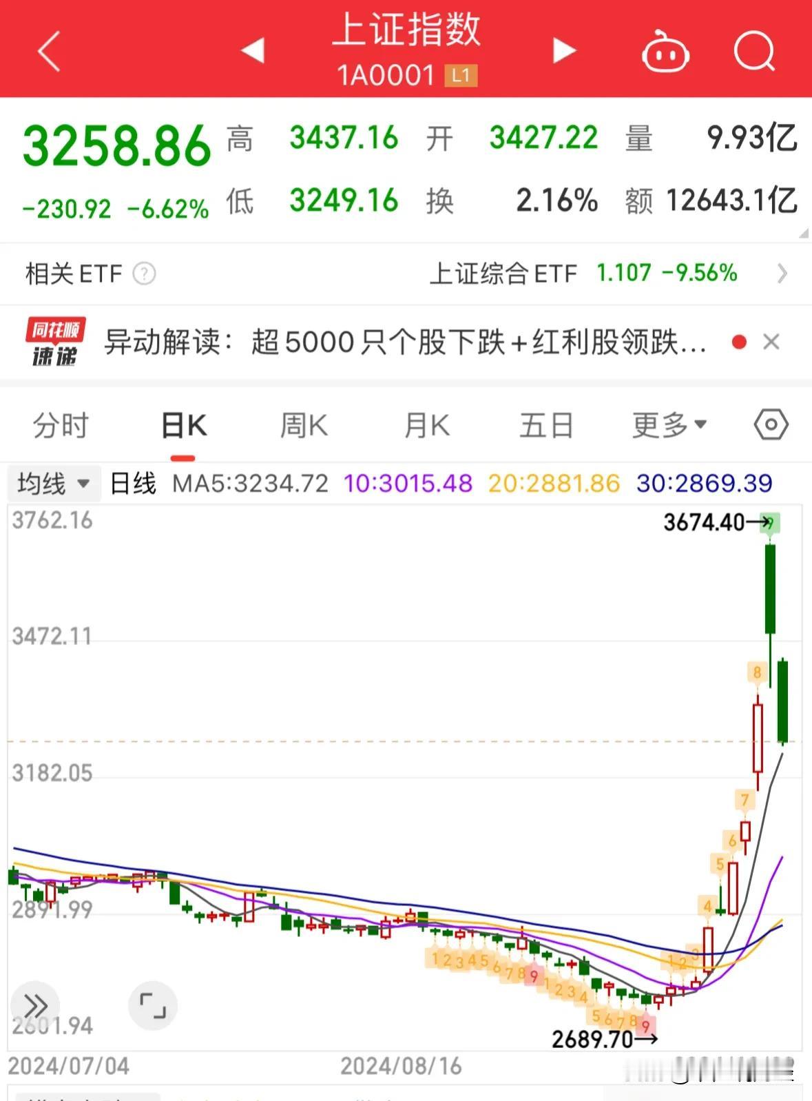 #不少新开户股民持观望态度#千金难买牛回头，散户把握好短线节奏赚钱：新开户股民今