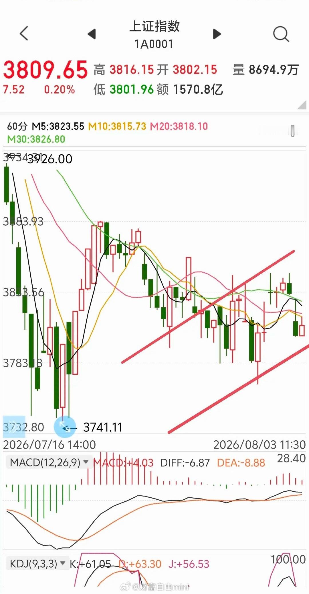 当心今日股市探底回升。技术面上指数靠近60分钟线下轨，昨日多数低位老登股抗跌，显