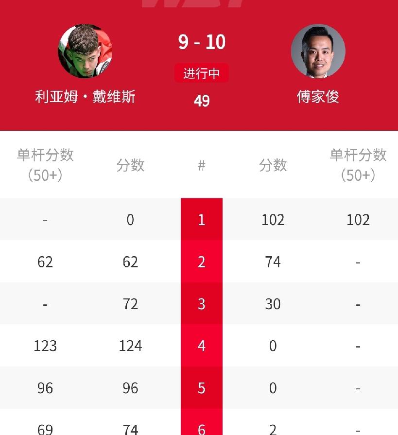 10-9绝杀，5连鞭上演惊天大逆转，3冠王傅家俊大逆转戴维斯！刚刚结束的2026