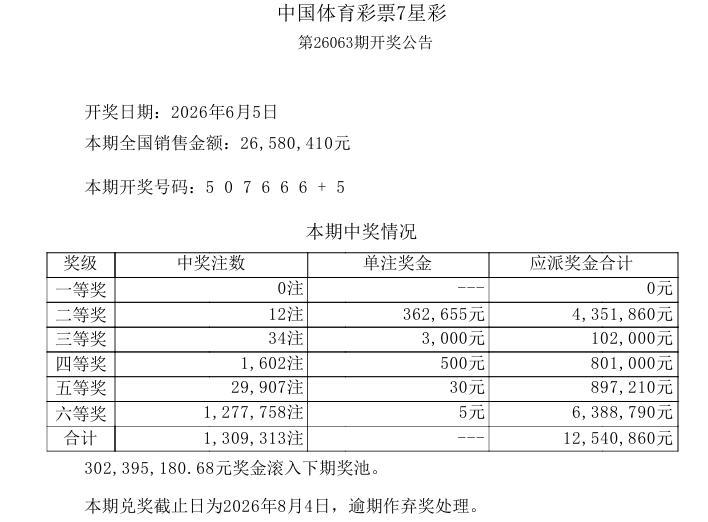 周五没有大乐透和双色球，彩市相对平静。

本期七星彩的开奖号码：5 0 7 6 