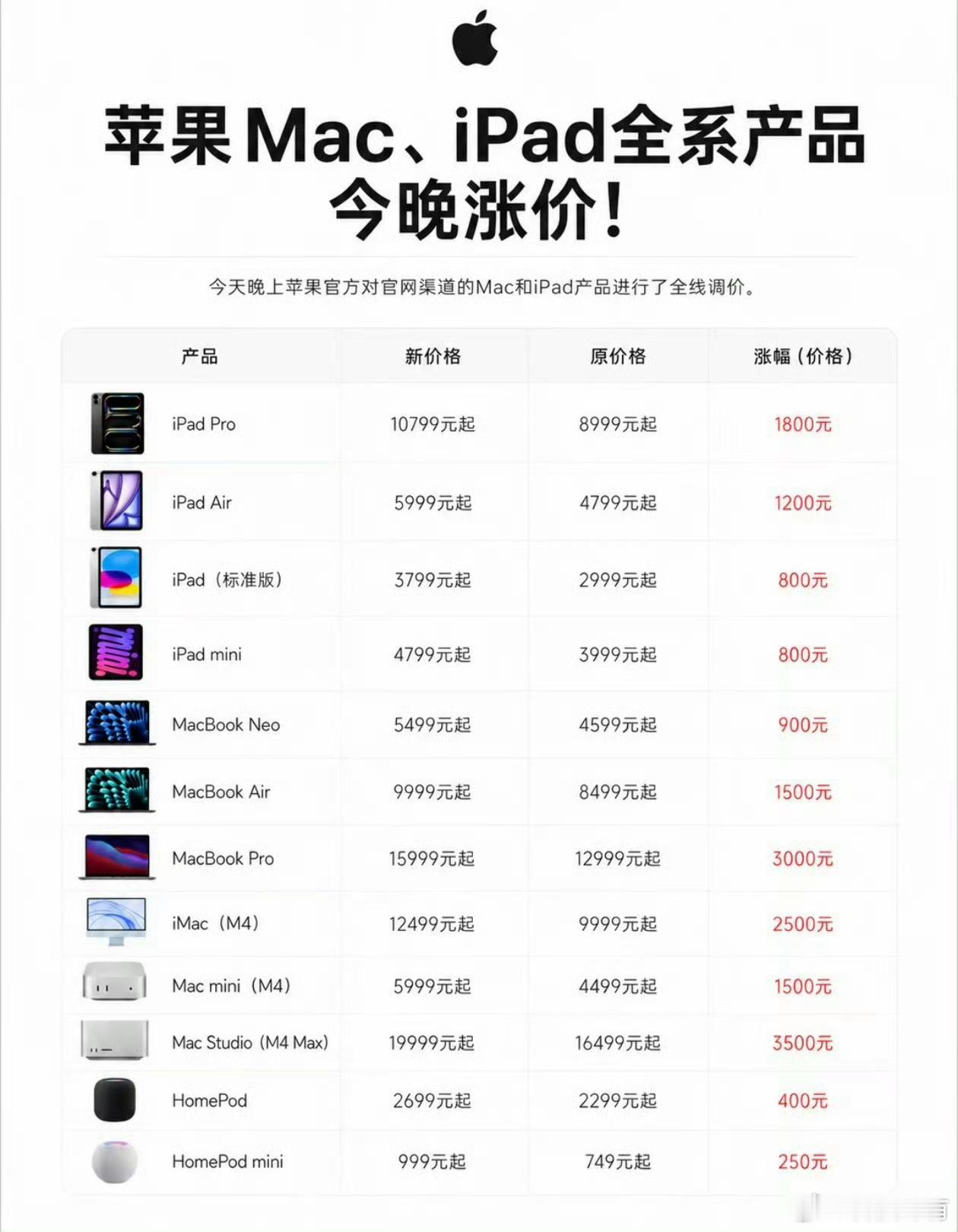 苹果涨价这价格涨的太狠了，最高涨3500，不过对于安卓来说是好事，你们觉得呢？ 