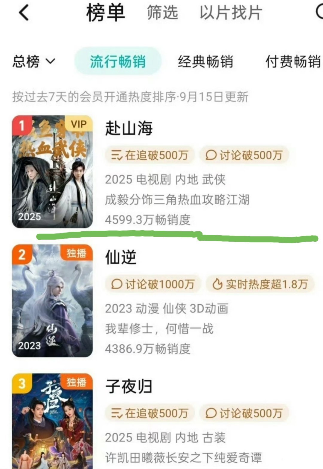 成毅《赴山海》开播第4天，正式登顶拉新周榜top1了成毅赴山海质感赴山海 ​​​