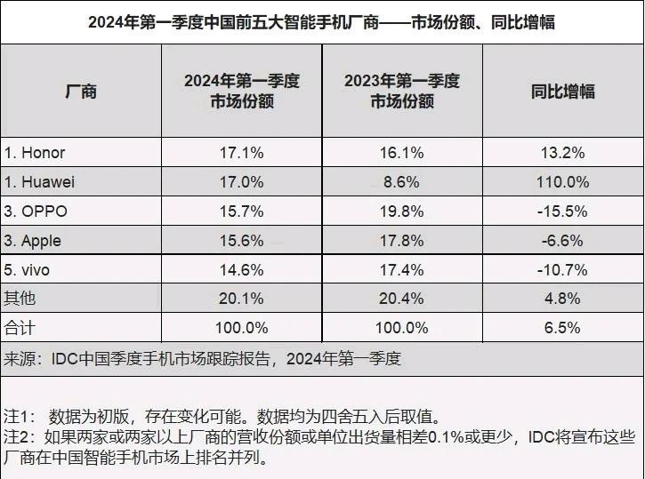 2024年一季度中国手机市场好热闹！荣耀凭借17.1%的市场份额，成功摘得桂冠，