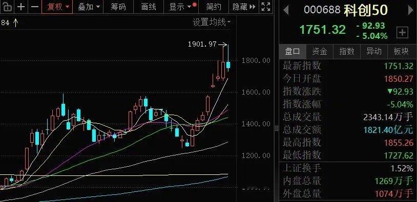 科创50高点确立了 鱼尾行情如何把握？连续上涨7周的科创50指数，本周终于放量调