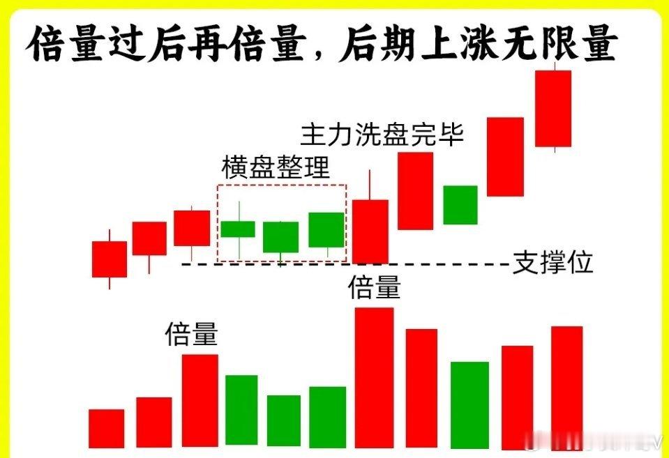 在所以有成交量形态里，我独爱倍量形态。为什么这么说，不管倍量下跌还是倍量上升，都