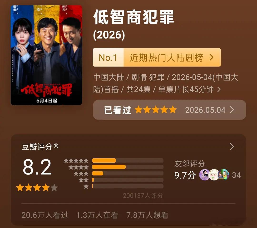 田曦薇《低智商犯罪》打分人数过20w了，是今年第3部破20w打分的 