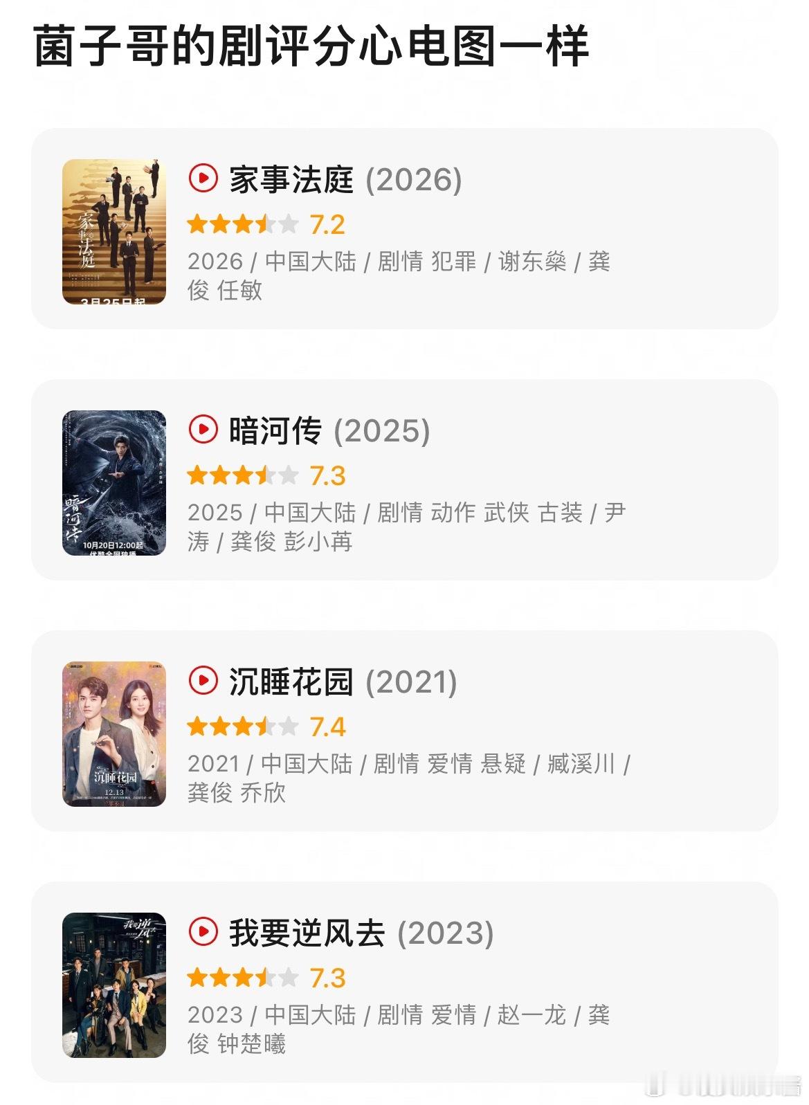 龚俊一番剧的评分都挺低的，是不扛剧吗 