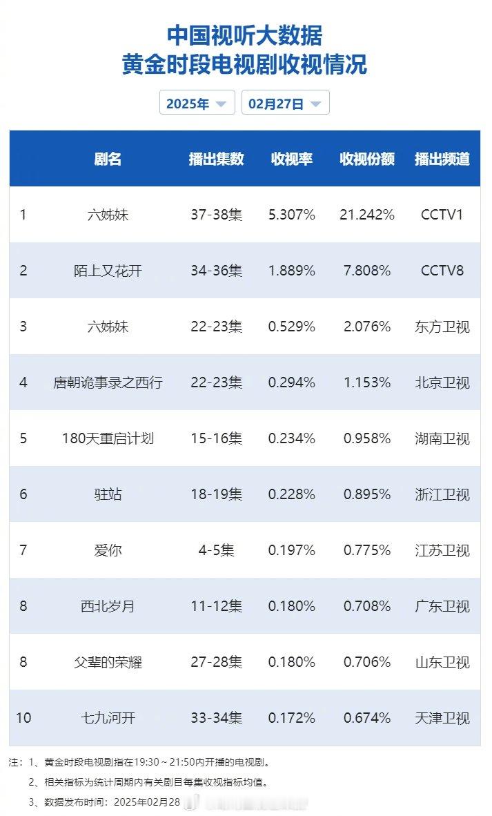 【2025年02月27日中国视听大数据CVB黄金档电视剧收视率日榜TOP10】1