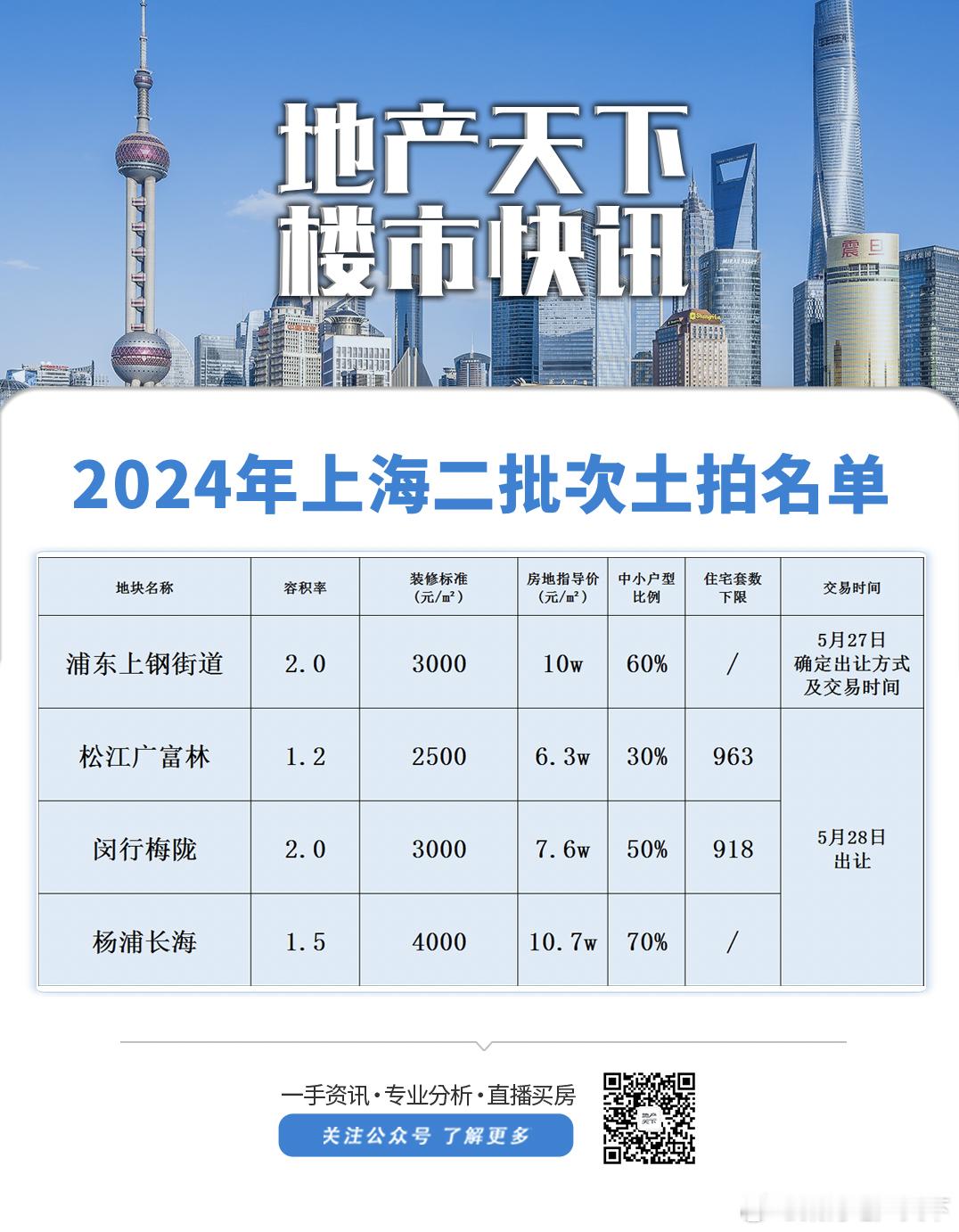 上海2024土拍第二轮，仅有4块集中供地以来数量最少的一批 ​​​