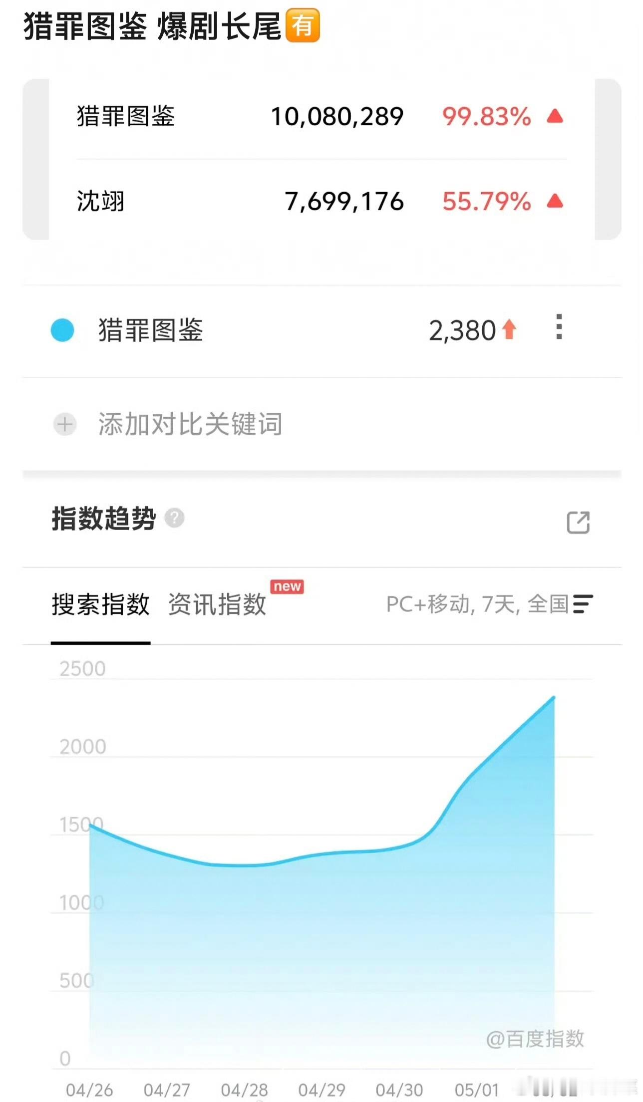 檀健次猎罪图鉴是真爆剧，百指不断提升，长尾很牛