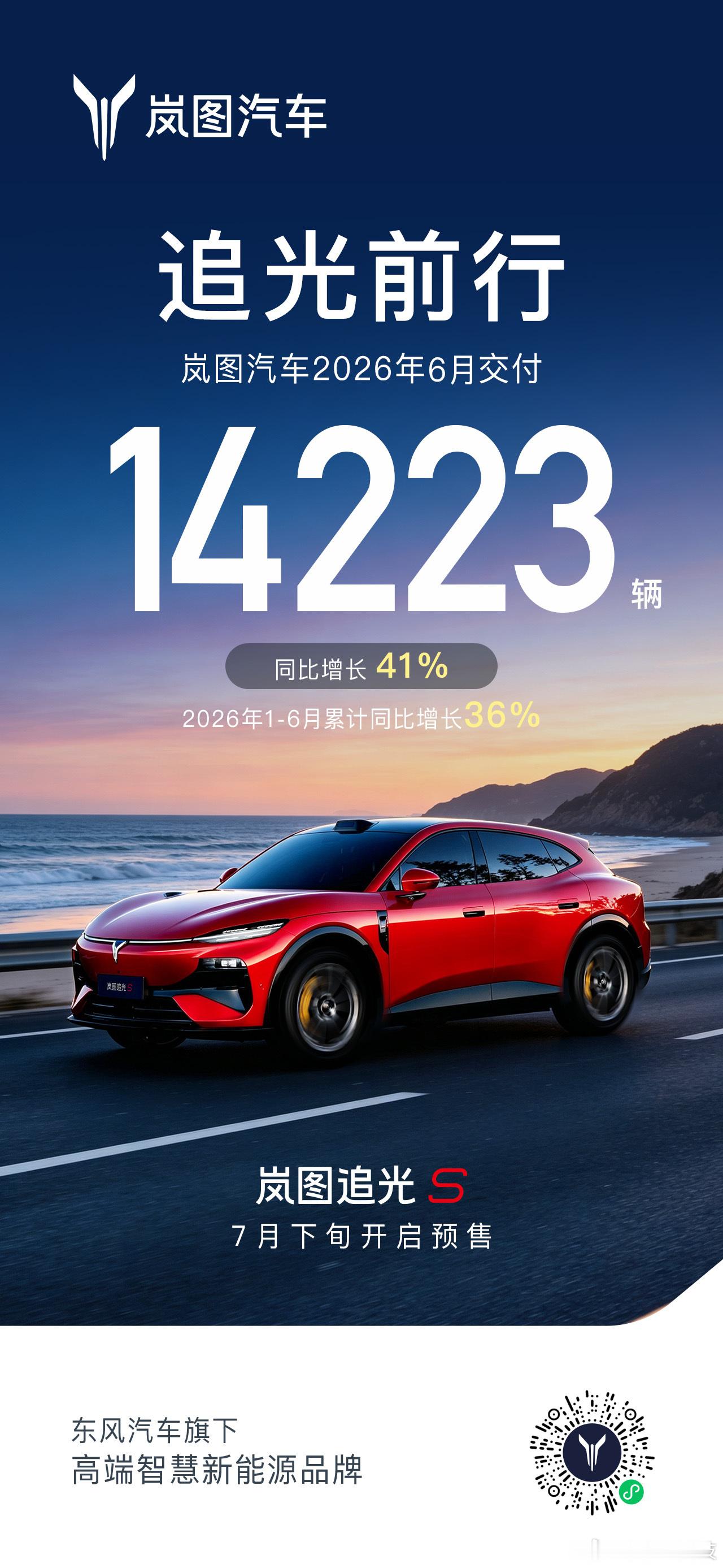 岚图汽车6月交付14223台 同比增长41%，2026年1-6月累计交付7626