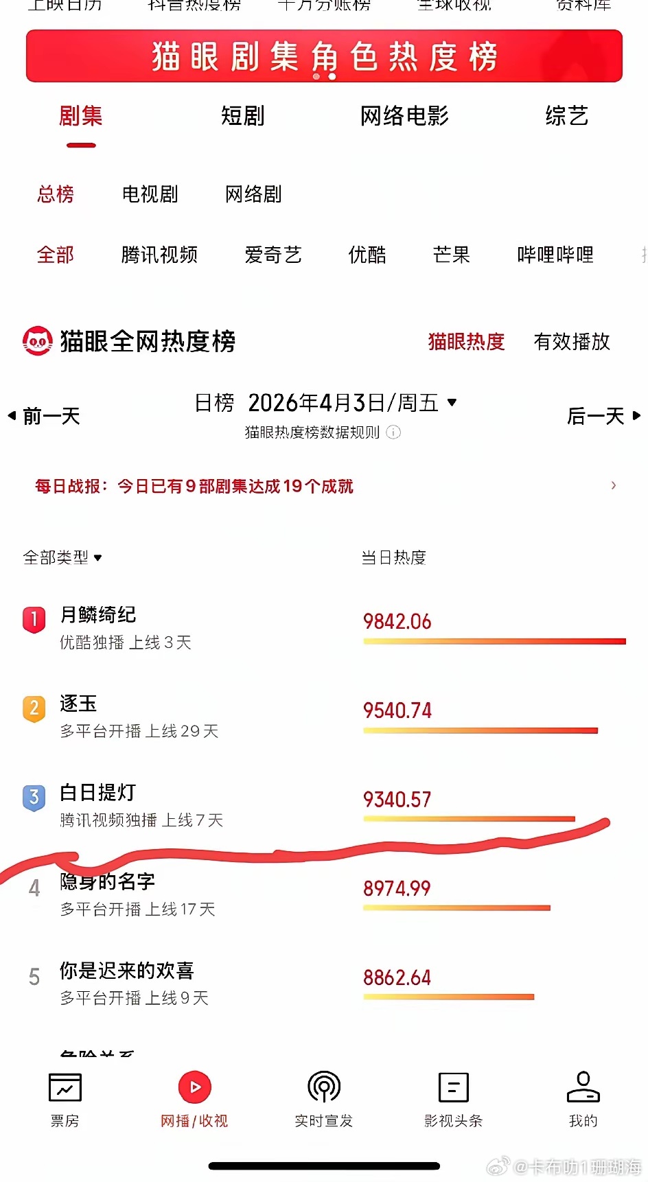黄晓明清明假期投放的3w个云包场这数据📊…… 