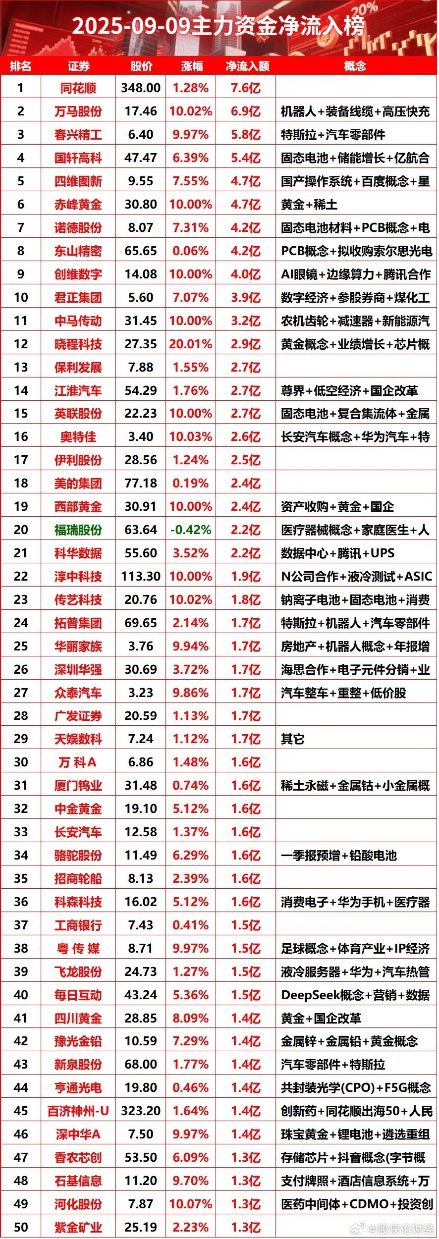 9月9日资金净流入榜 ​​​