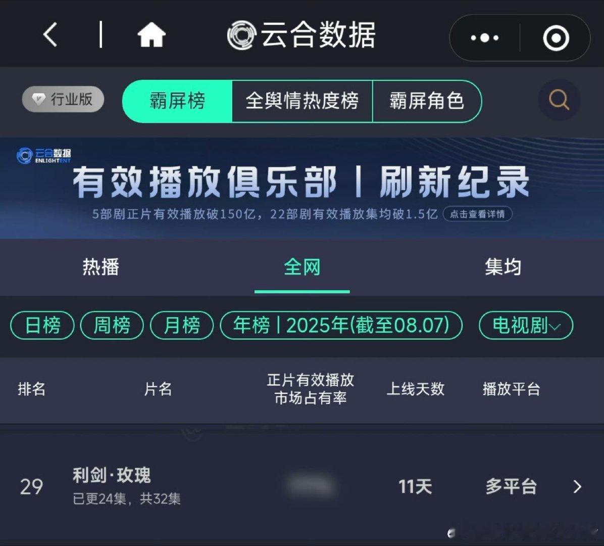 迪丽热巴利剑玫瑰上线11天进入云合年榜电视剧榜单 ​​​