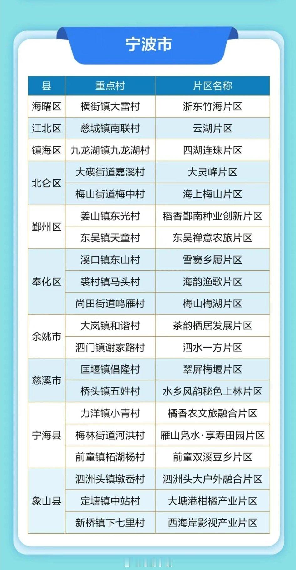 宁波新增20个省级重点村乡村振兴再提速 4月20日，浙江省公布首批省级重点村名单