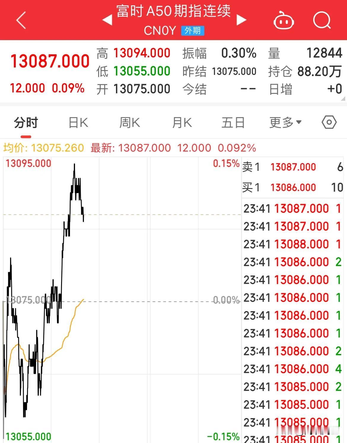 A股一下班！富时A50就蹭蹭的上涨，几个意思？

富时A50夜盘探底回升，拉升冲