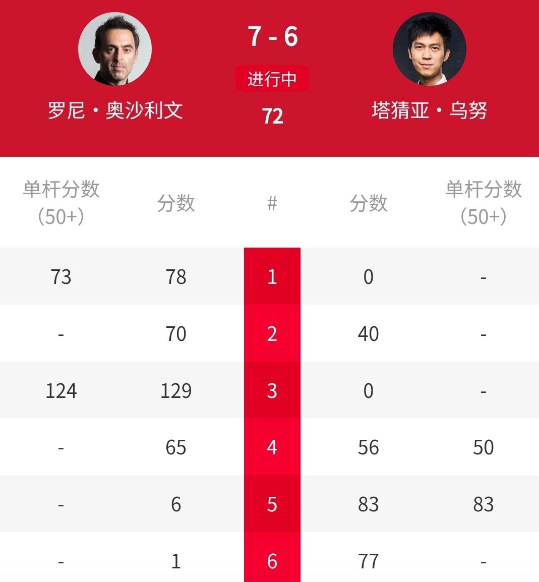 136-0，奥沙利文7-6反超比分，再胜3局夺冠！！正在进行2026年斯诺克玉山