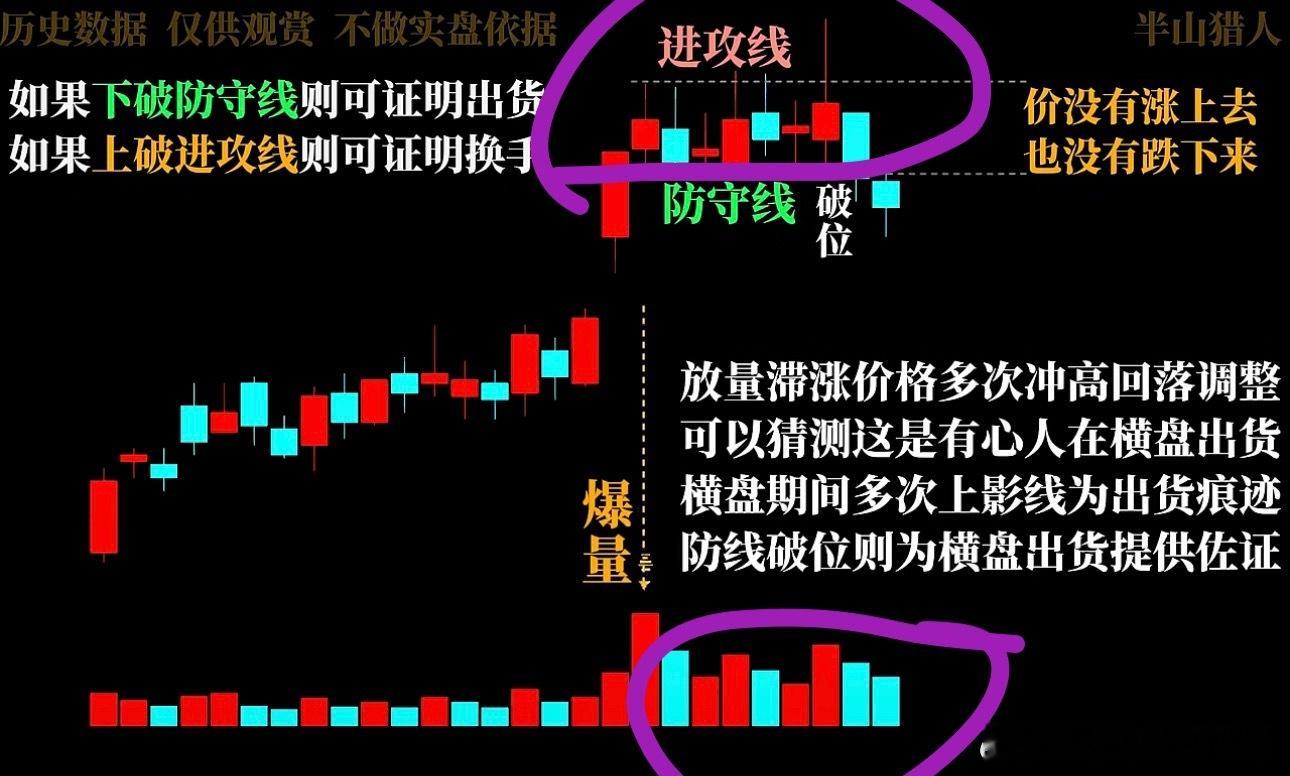 放量滞涨跌破防守线就是卖点[不愧是你] ​​​