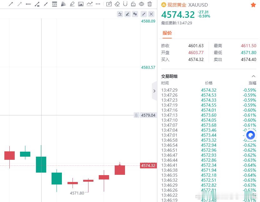 黄金现价参考：4574多，防守4568，目标看百点 ​​​