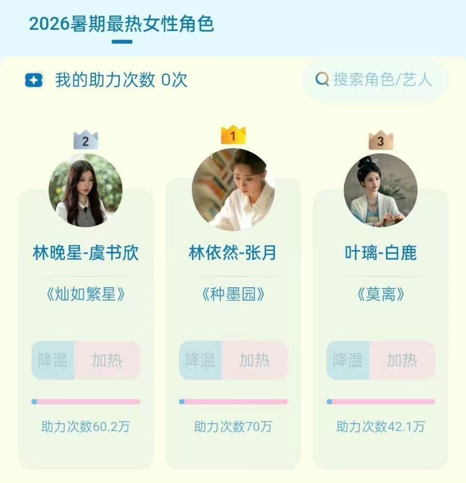 张月种墨园林依然角色热度第一张月种墨园林依然女性角色热度第一 哇塞恭喜张月林依然
