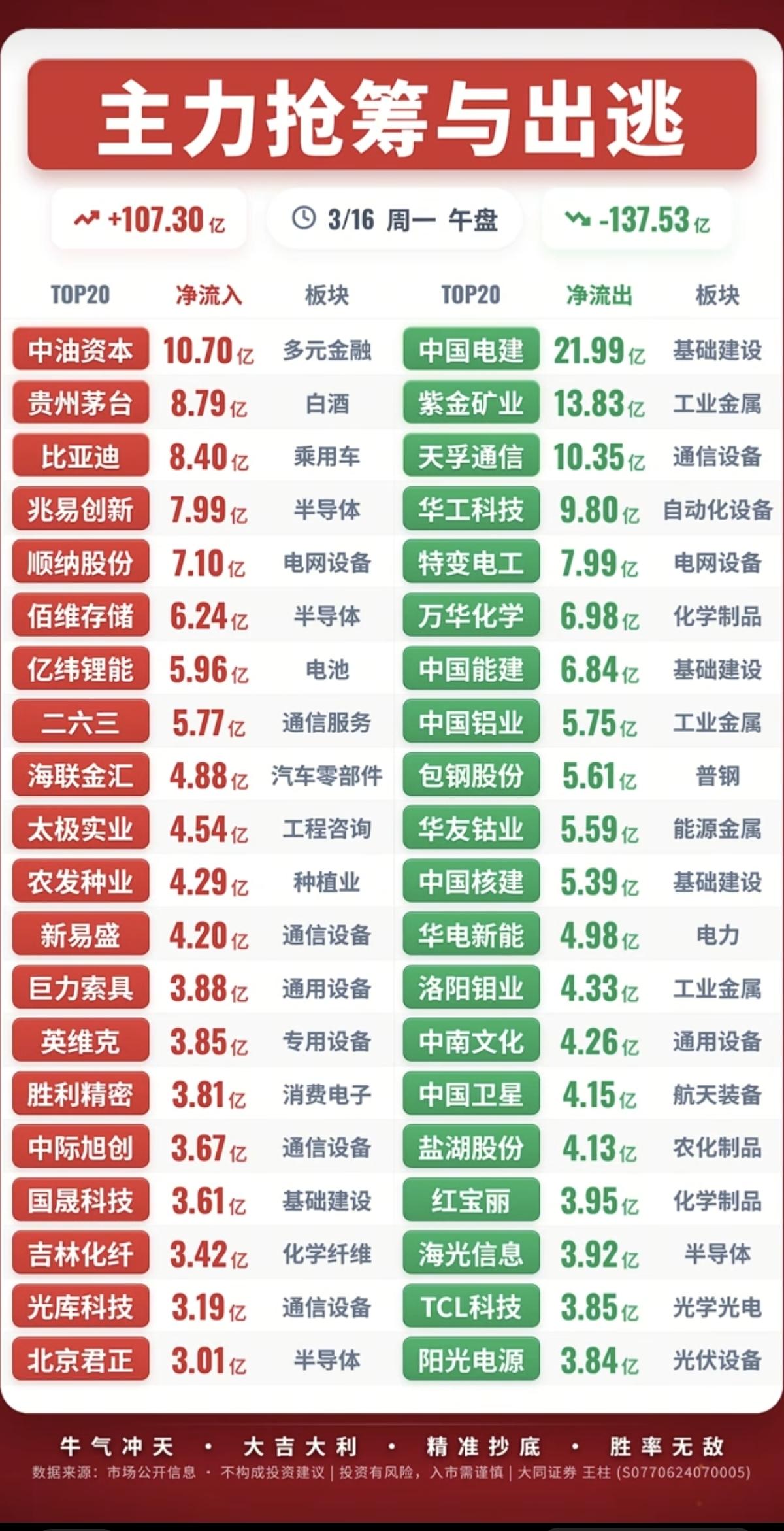 3.16周一  主力大资金   抢筹出逃个股榜！

资金抢筹：
白酒消费、零售、