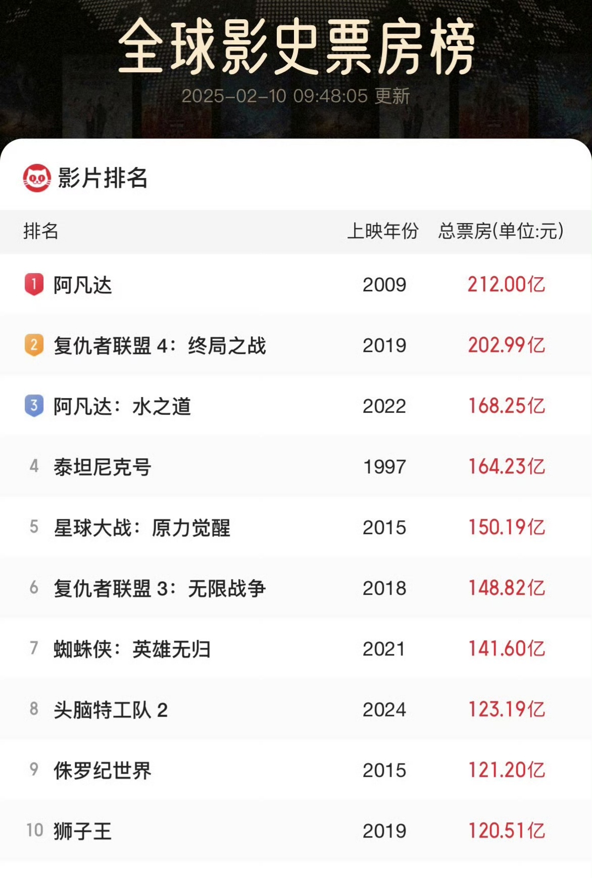 才看到全球票房榜，阿凡达09年的，212亿票房，真吓人😦哪吒要是能进前十，那就