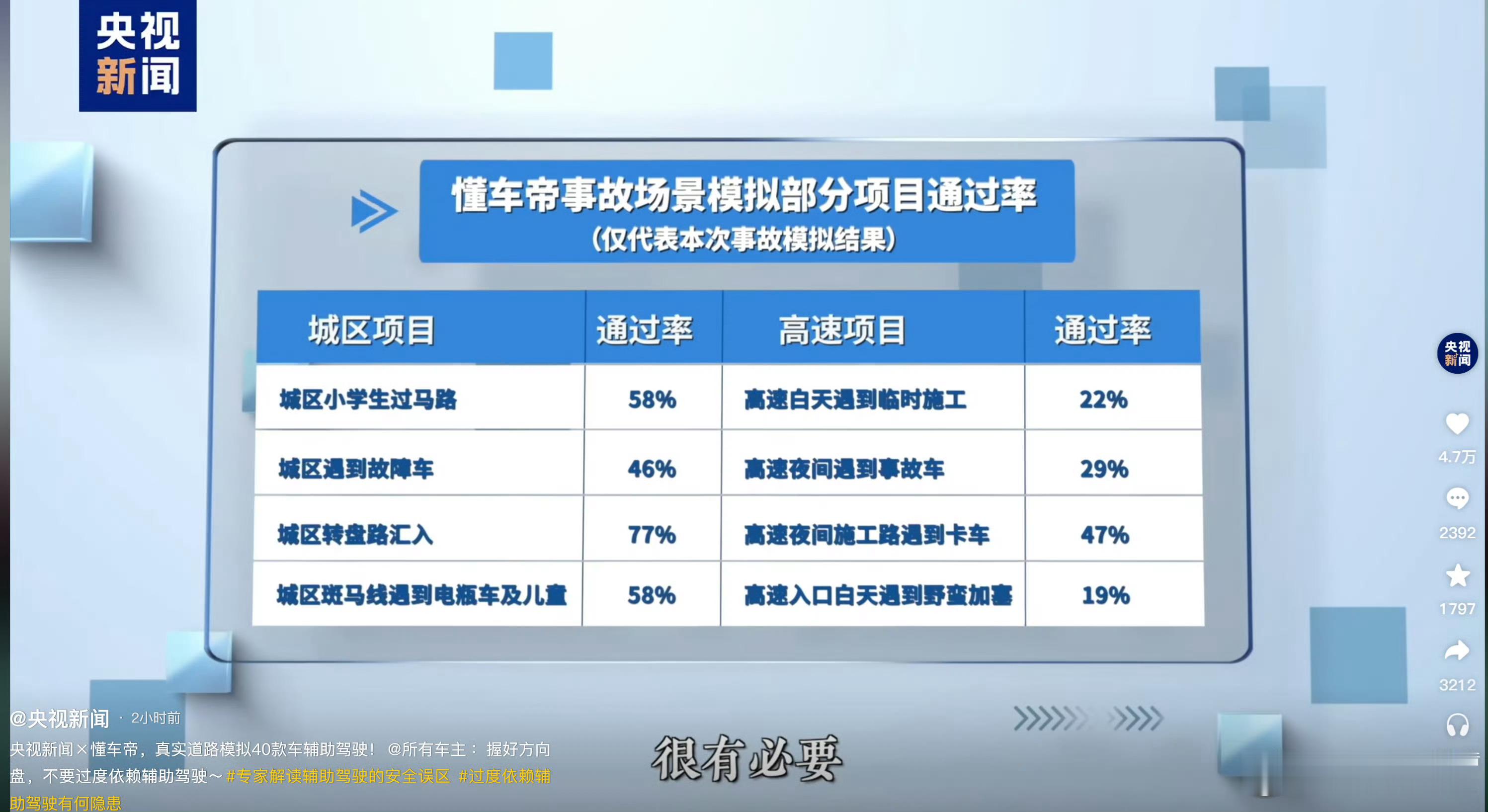 懂车帝测试确实主要目的是看新能源车智驾辅助的综合能力、水平以及安全性，如果车真遥