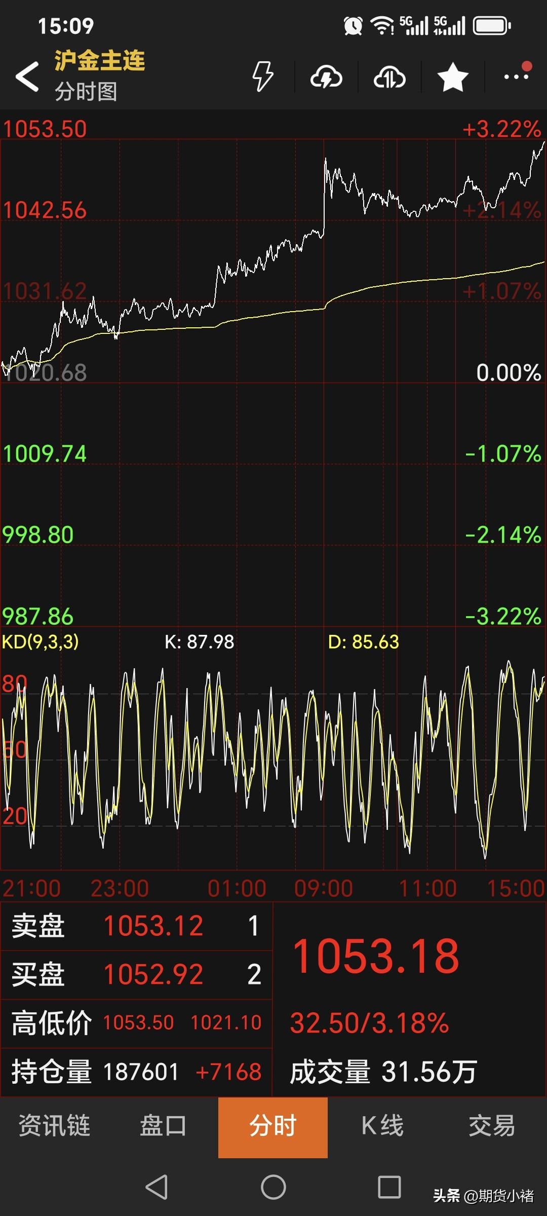 周三，
国内黄金期货
强势运行，大幅上涨。
主力合约收盘于1053.18元，
较