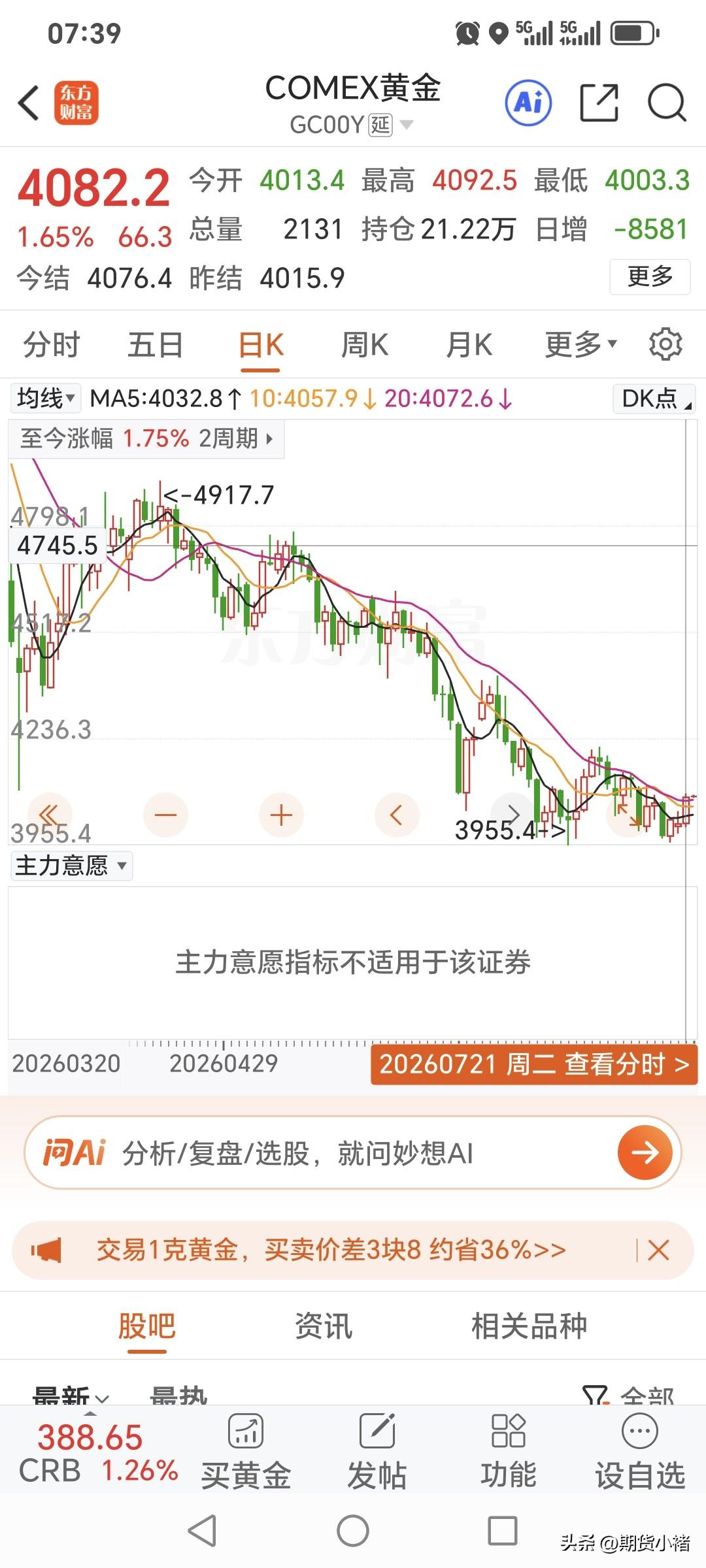 周一，
国际金价低开高走。
昨日开盘4013.4美元，
盘中最高升至4092.5