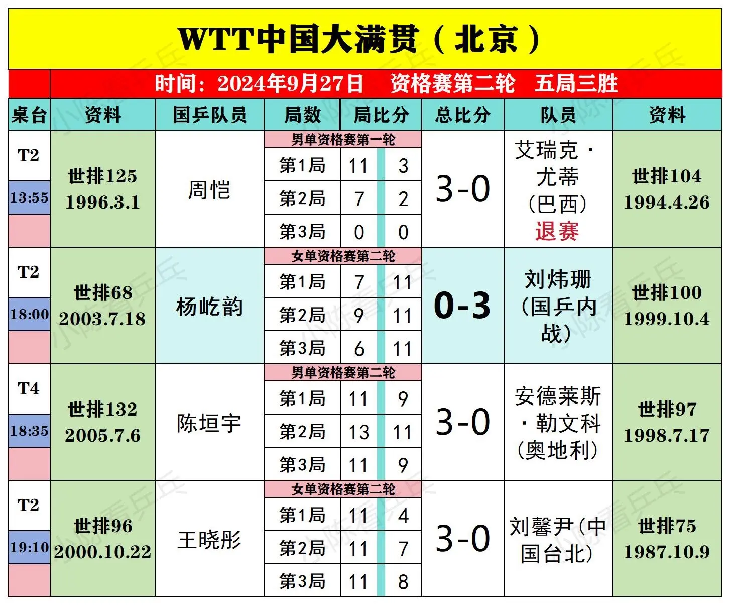 WTT中国大满贯9月27日国乒资格赛结果。9月27日中国队男女单打资格...