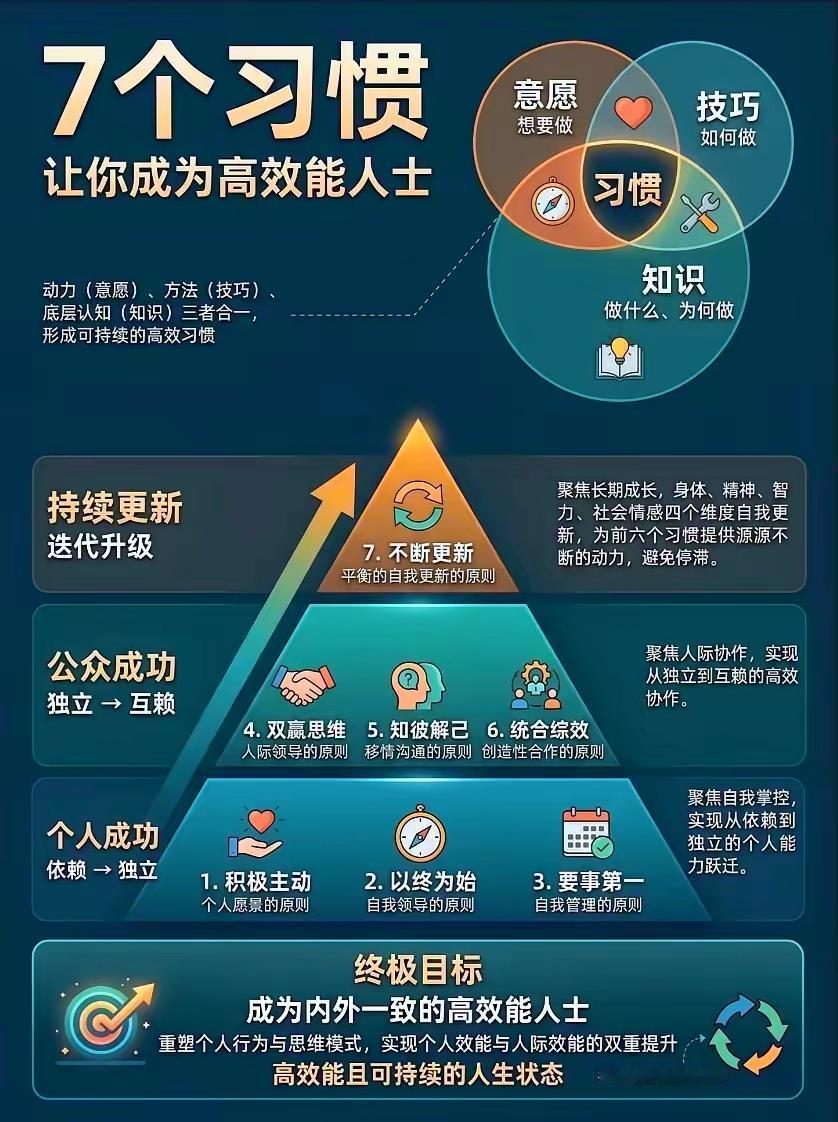 高效成长的策略