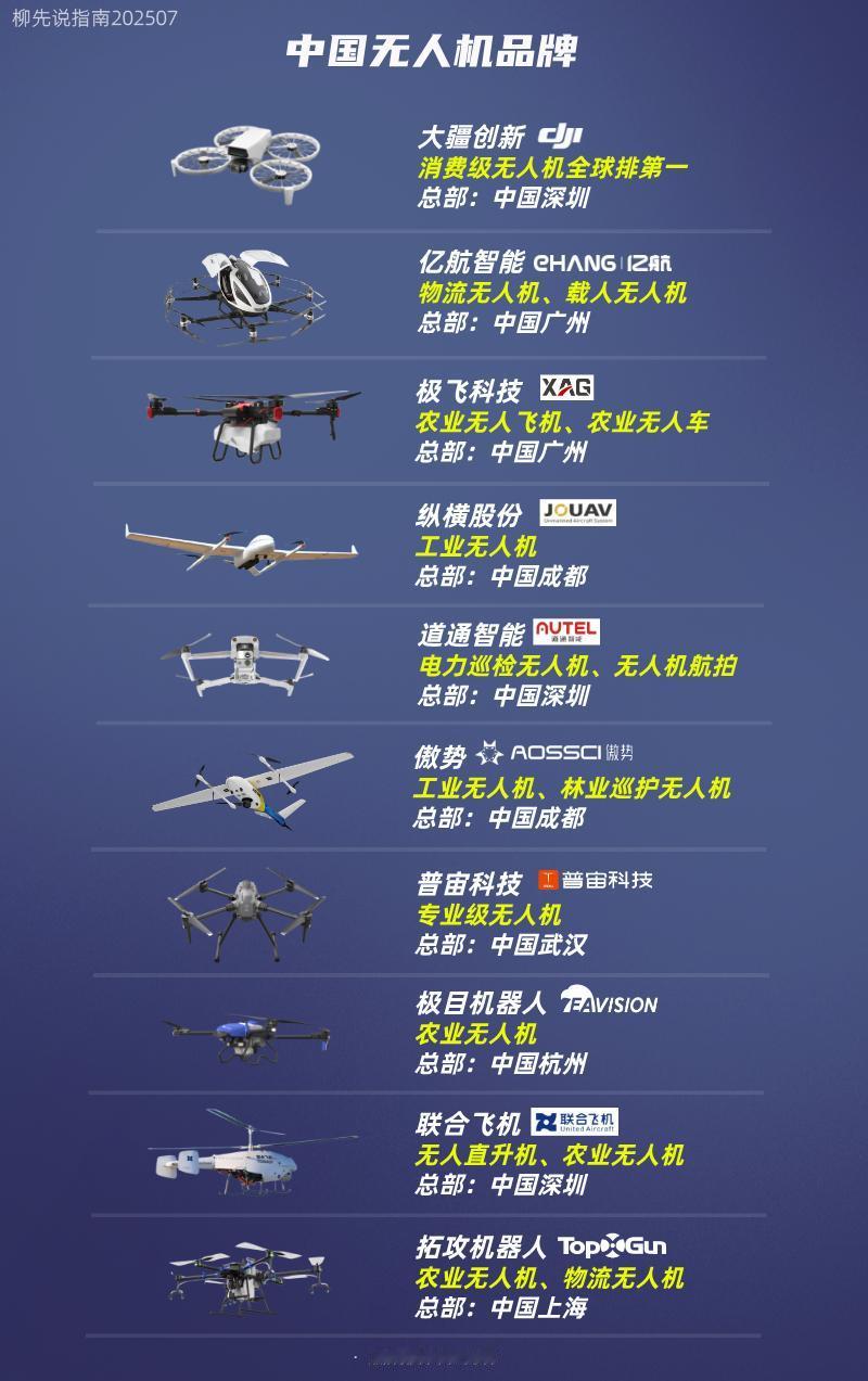 中国无人机品牌有哪些？
大疆创新（消费级全球第一）
亿航智能（载人无人机）
极飞