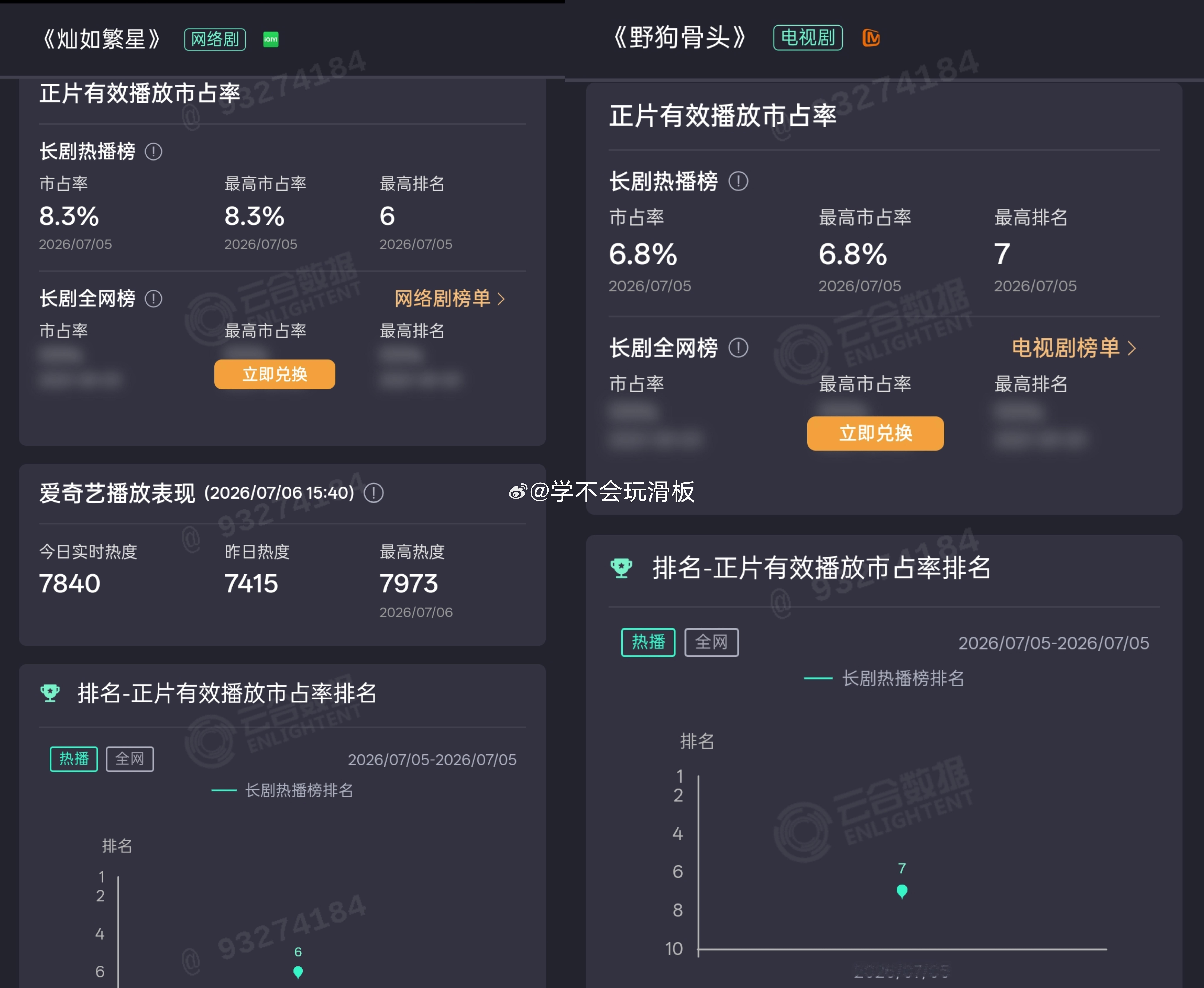 昨日上新的两部剧集数据来了:《灿如繁星》首播六集，首日云合8.3%《野狗骨头》首