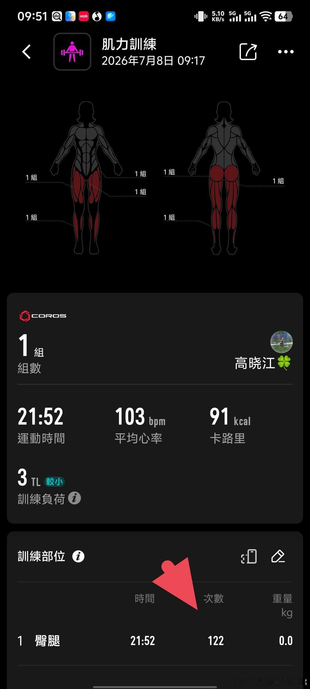 赛艇健身 划完10公里水上（第一圈忘記開錶），又完成了力訓 60次40kg硬拉➕