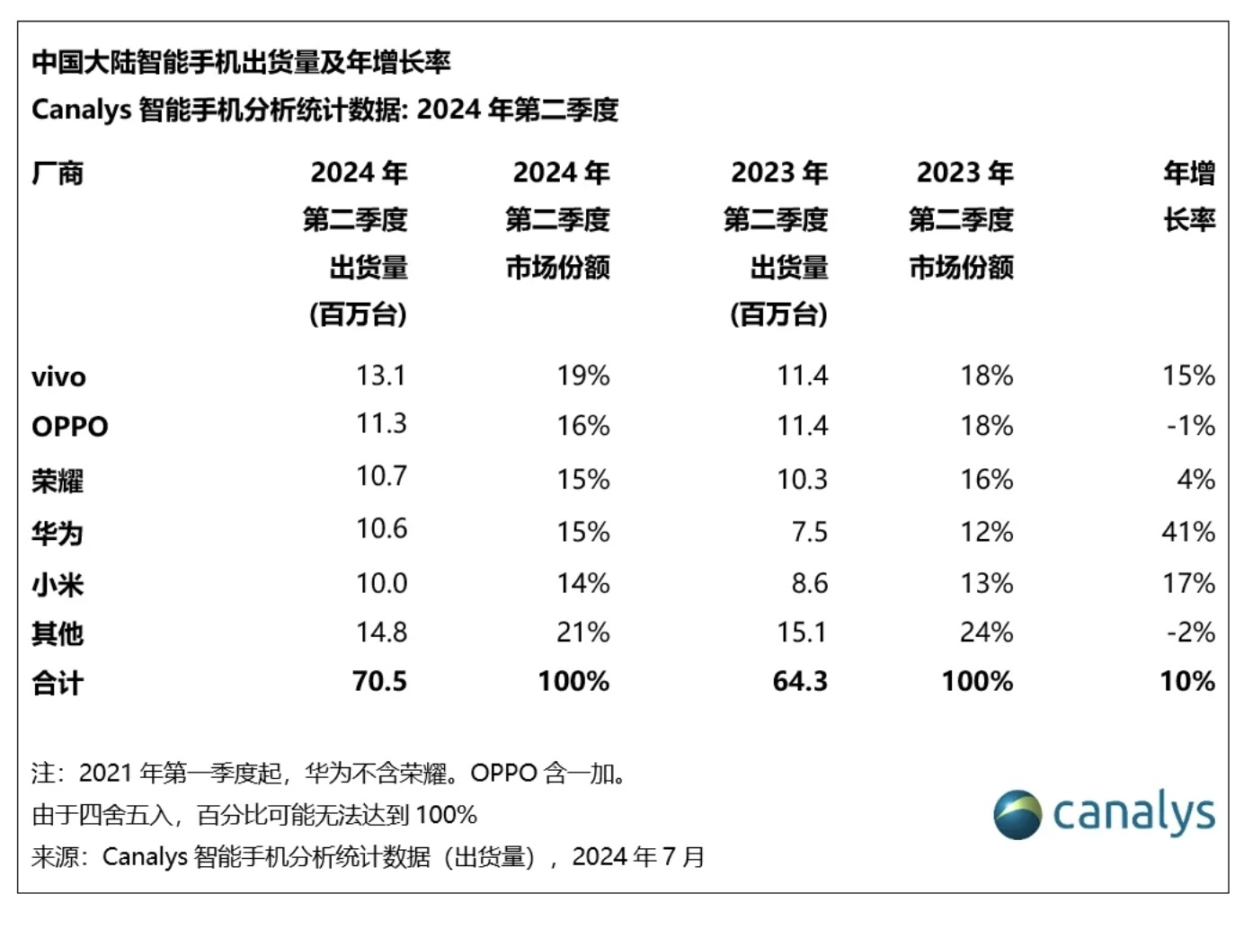 二季度国内市场的数据，BCI统计的是激活量，Canalys统计的是出货量，不管是