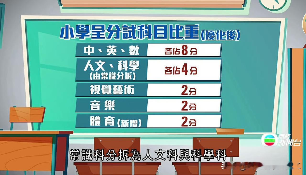 这一届的小学5年级开始，香港小学升中学呈分试将加入体育科。

香港小学升中学，不