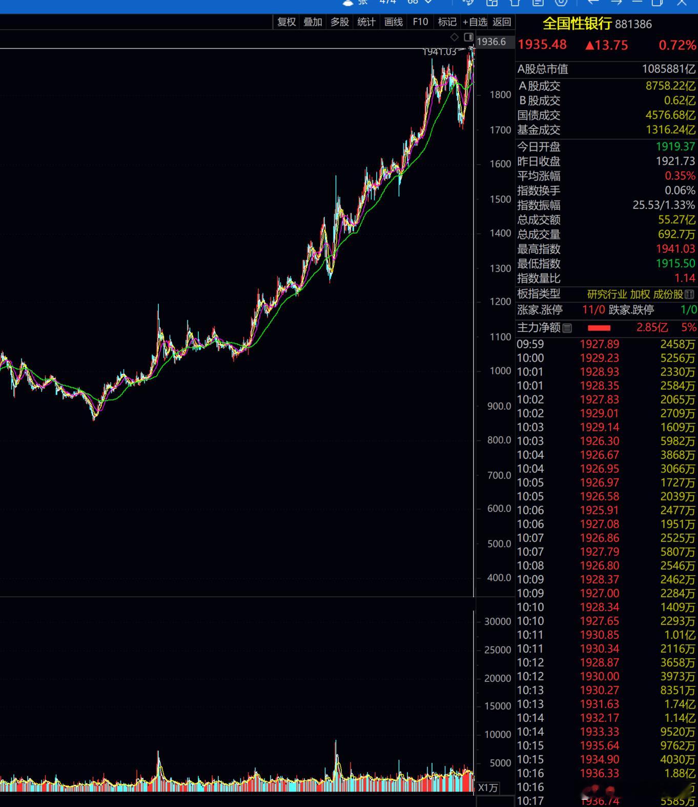 A股的银伟达，板块 又创历史新高了！！ ​​​