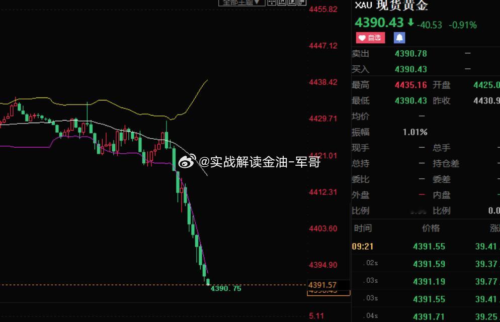 4390多 参考金价花旗推迟美联储降息预期至2027年黄金黄金分析 ​​​