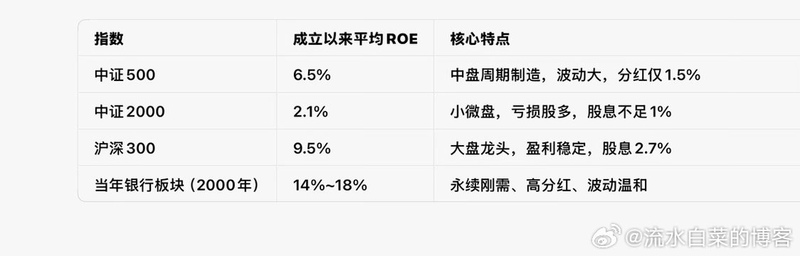 让豆包做了个表，对比了下几个指数的ROE 