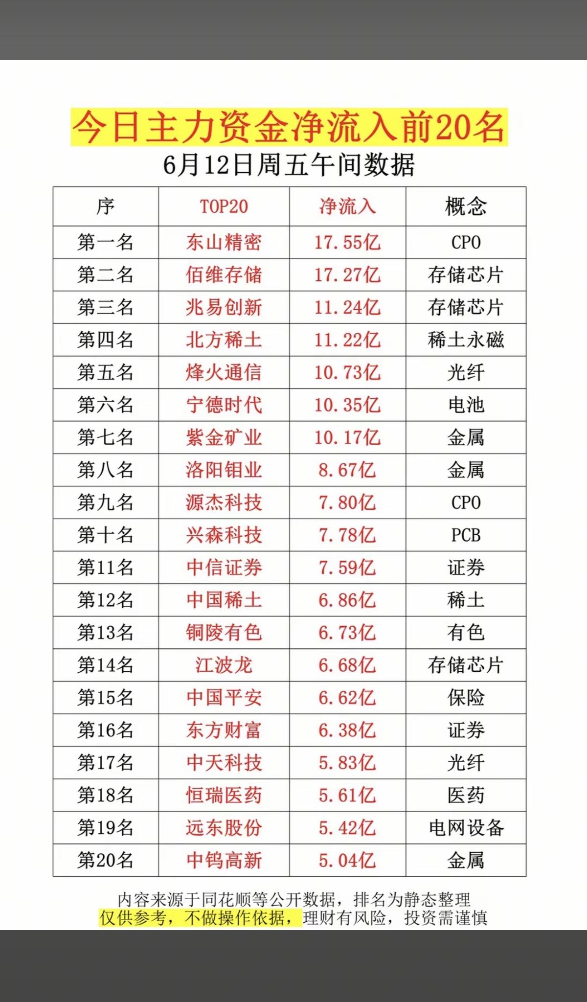 6.12周五  主力大资金  净流入抢筹榜TOP20！

1.存储芯片半导体
2