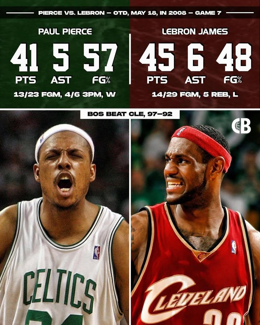 ☘️vs👑！皮尔斯晒08年的今天自己抢七暴走淘汰詹姆斯！17年前的今天，200