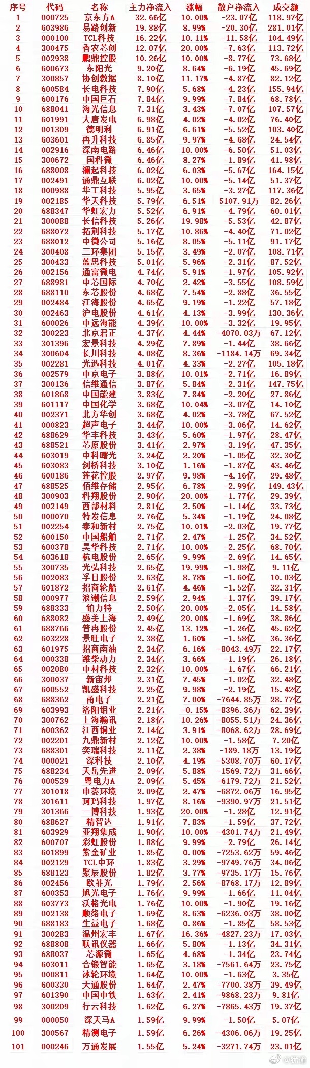 6月17号收盘，主力趁低位，“大幅买入”的个股名单（前100）1 000725 